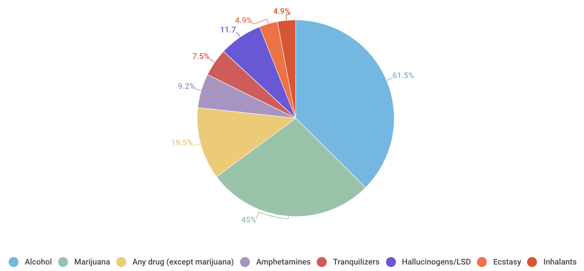 Pie chart of most commonly misused drugs