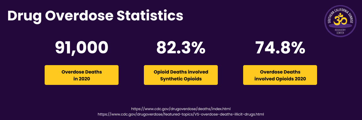 Infographic: drug overdose statistics: 91,000 overdose deaths in 2020, 82.3% opioid deaths involved synthetic opioids, 74.8% of overdose deaths involved opioids in 2020