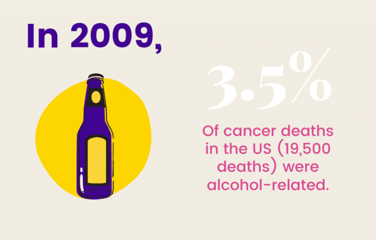 Infographic in 2009, 3.5% of cancer deaths in the US were alcohol-related